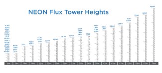 NEON Flux Tower Heights